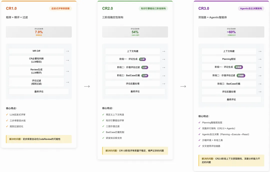 智能CR三代架构演进对比图