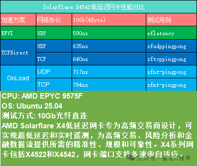 Solarflare X4522低延迟网卡性能对比数据表