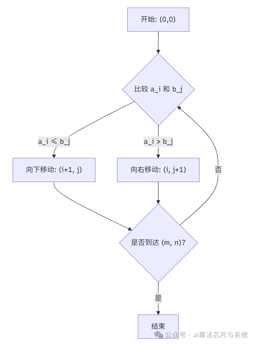 GPU Merge Path算法流程图-路径选择