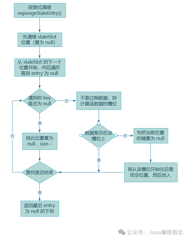 探测式清理expungeStaleEntry流程图