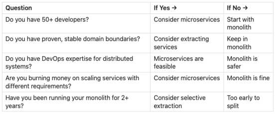 决策流程表格：通过回答是否有50+开发者、稳定领域边界、分布式系统运维经验、特定扩展需求、项目年限等问题，决定是否采用微服务