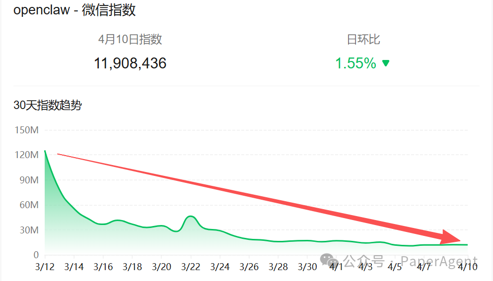 OpenClaw微信指数趋势图