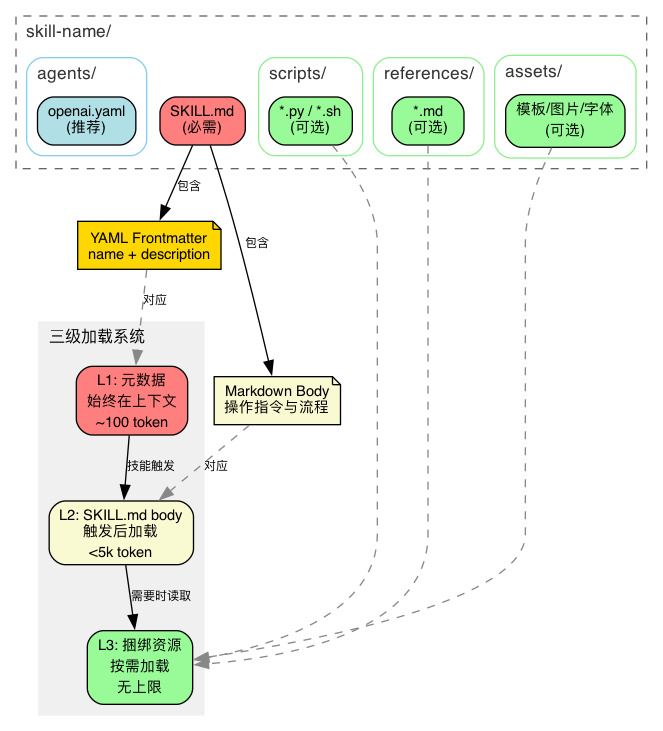 三级分层加载架构
