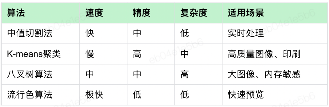 颜色量化算法对比表