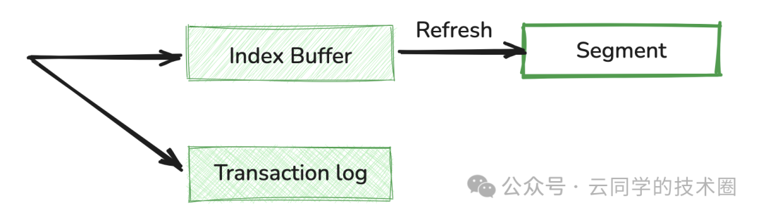 Elasticsearch 数据写入流程图