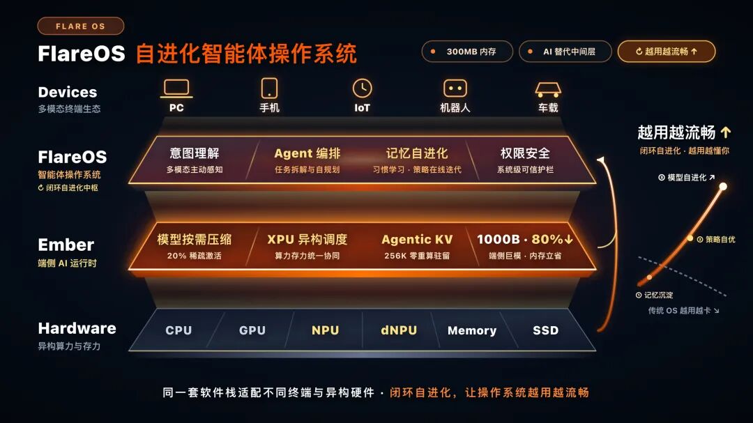 FlareOS自进化智能体操作系统架构图：Ember端侧AI运行时支撑上层FlareOS与多模态终端生态