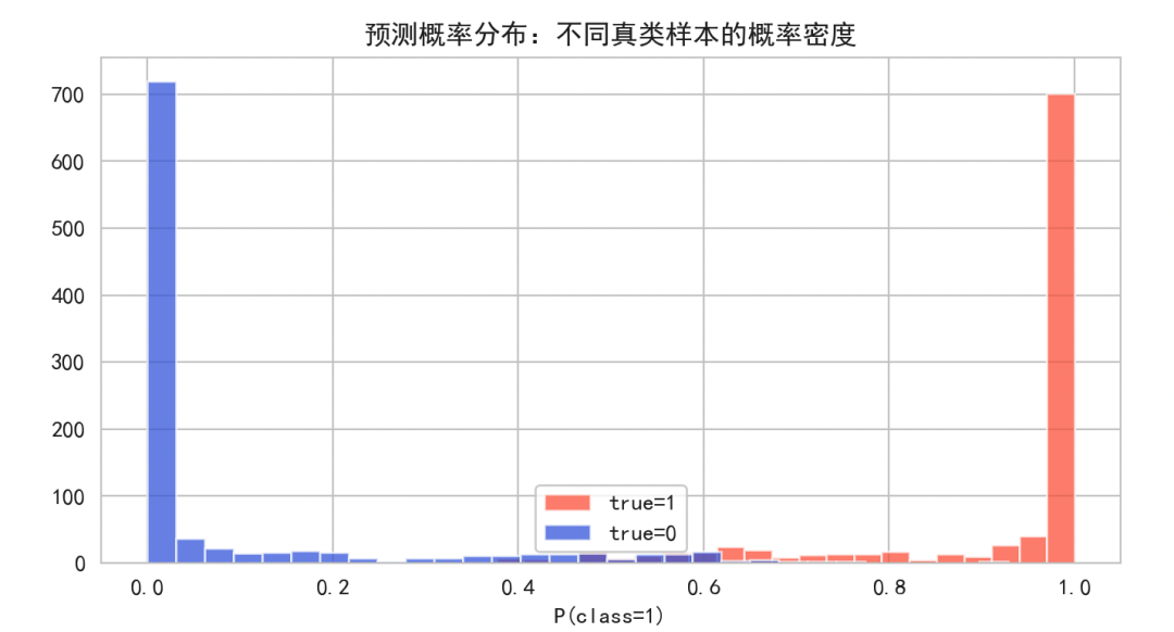 模型预测概率分布直方图