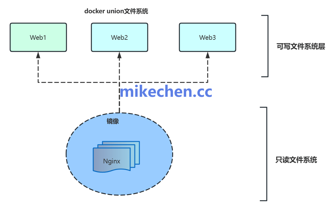 Docker联合文件系统(UnionFS)架构示意图