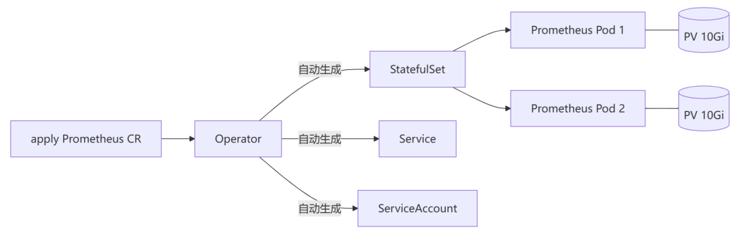 Prometheus Operator 自动生成资源架构图