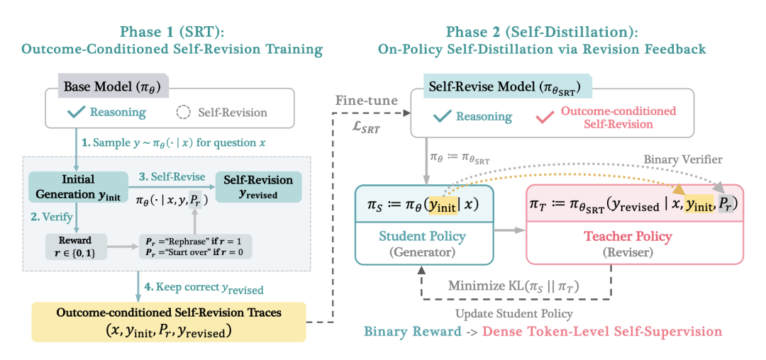 SD-ZERO 两阶段训练概览