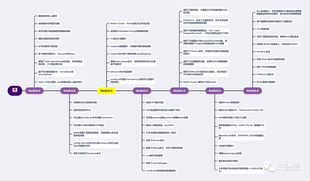 Redis从2.6到6.0的主要版本特性演进图