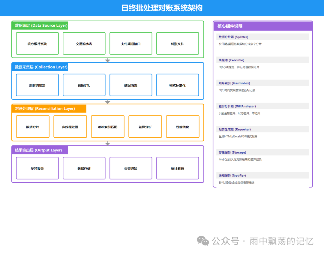 日终批处理对账系统架构图