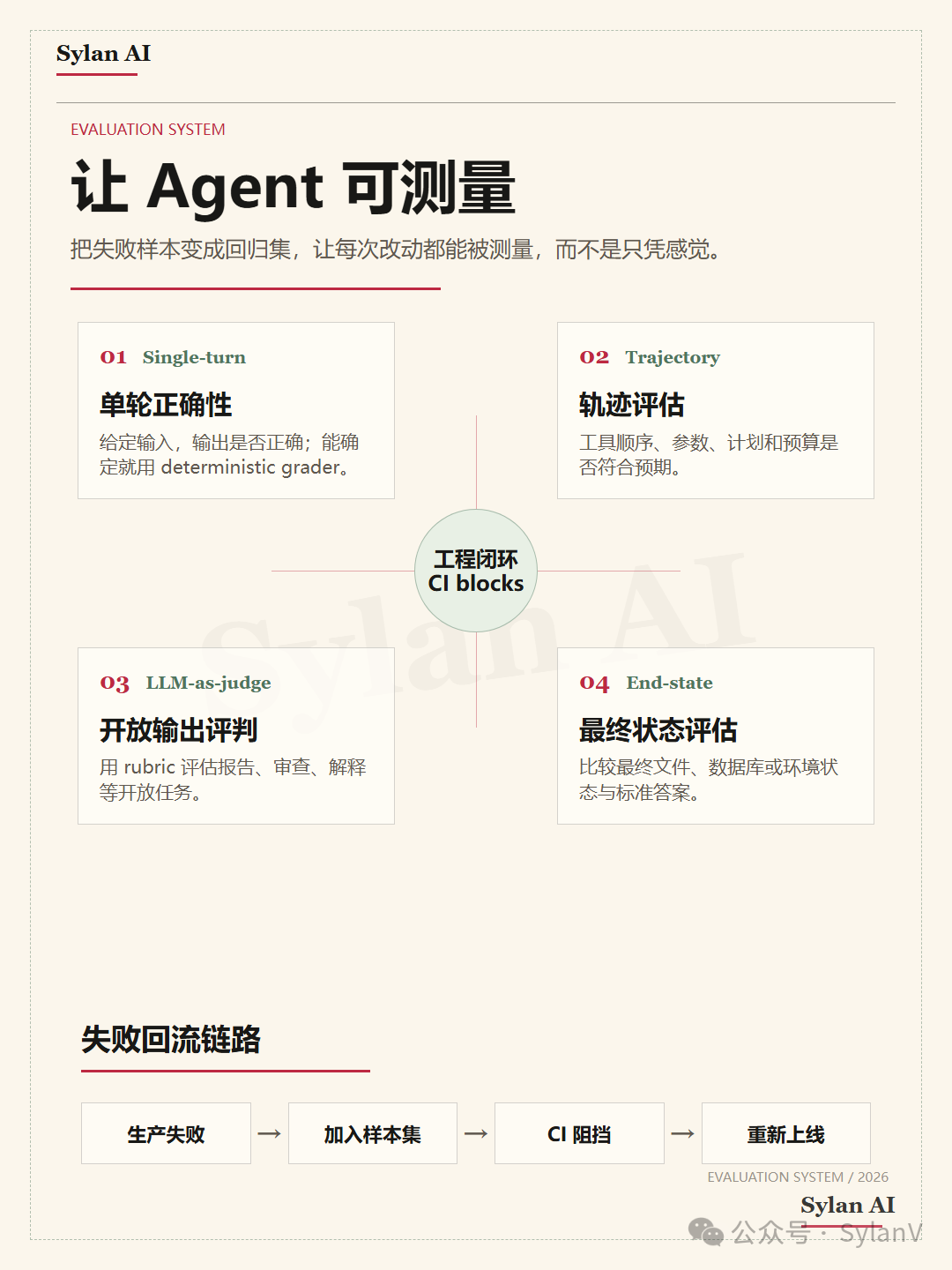 评估与回归体系