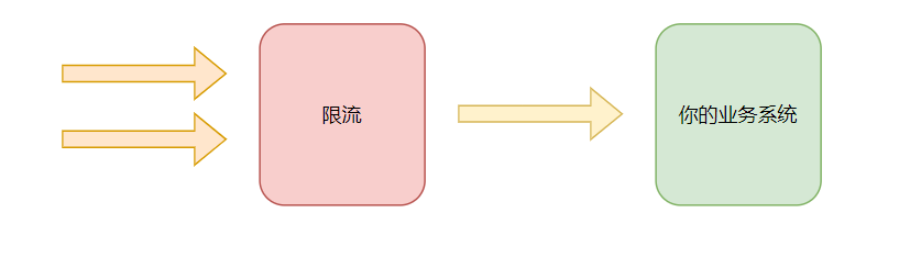 限流与业务系统关系流程图