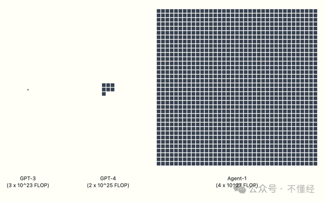GPT-3、GPT-4、Agent-1 计算复杂度对比图