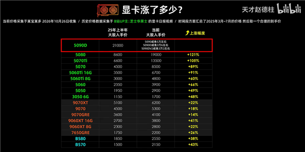 2025至2026年NVIDIA与AMD显卡价格涨幅对比表