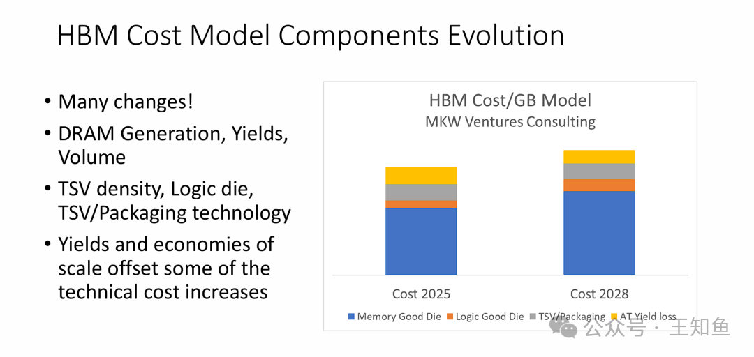 HBM成本模型组件演变与每GB成本预测