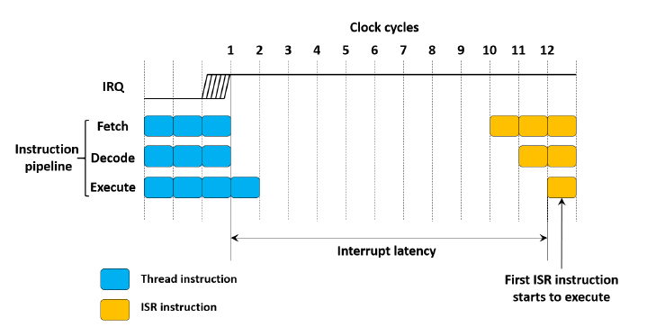 指令流水线中的中断延迟时序示意