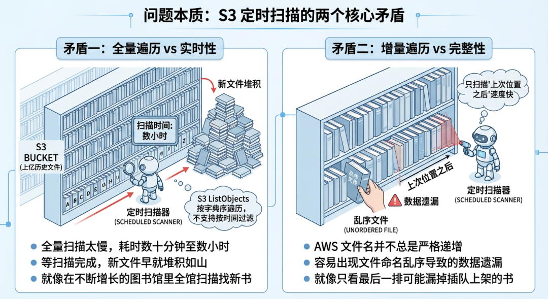 S3定时扫描两个核心矛盾示意图：矛盾一，全量遍历慢导致新文件堆积；矛盾二，增量遍历快但可能因文件乱序导致数据遗漏