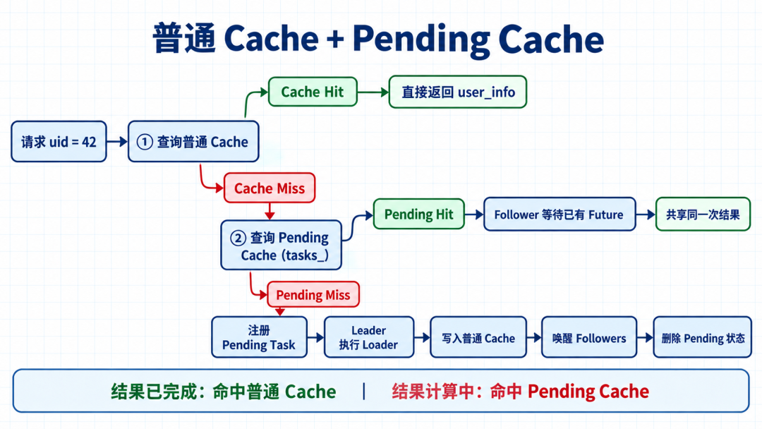普通 Cache 与 Pending Cache 的组合