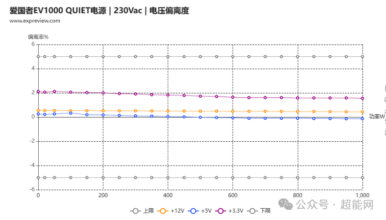 230Vac下电压偏离度曲线