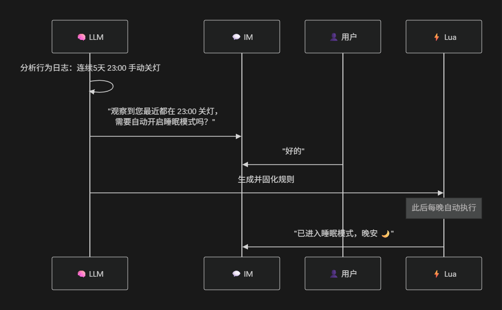 ESP-Claw 记忆系统行为规则生成时序图