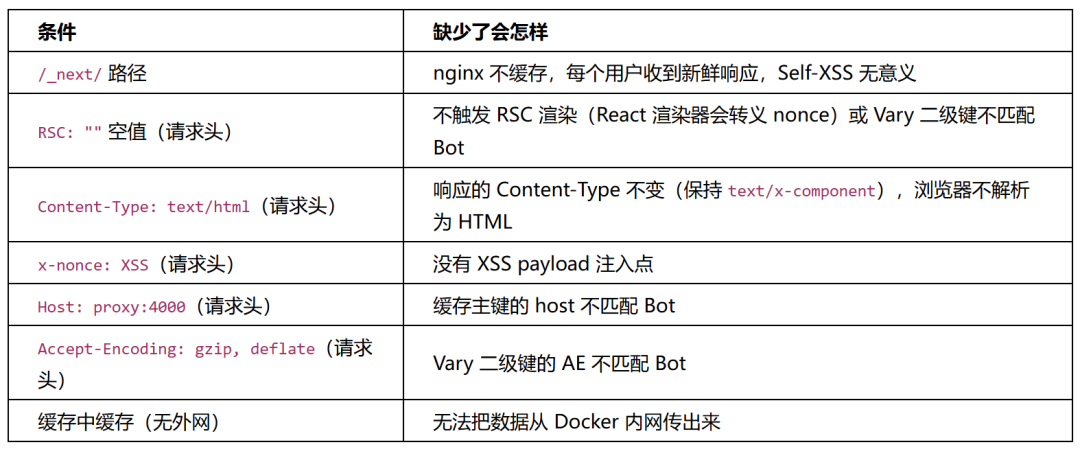 一张表格,详细列出了攻击链中各个关键条件(如/_next/路径、RSC空值等)以及缺失时会导致的问题