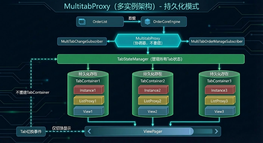 MultitabProxy多实例架构 - 持久化模式流程图