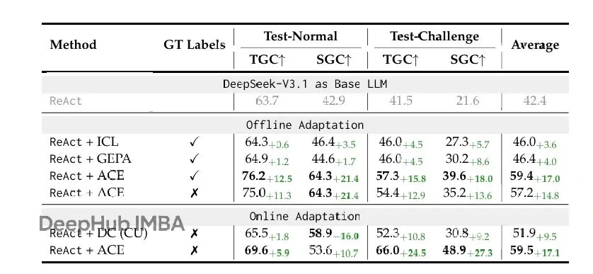 斯坦福ACE框架：无需微调即可提升大模型性能10%，优化上下文输入 - 图片 - 3