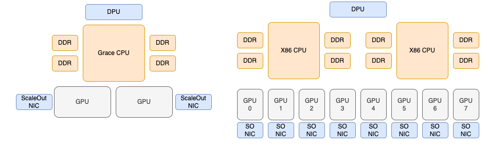 Grace CPU与X86 CPU架构下GPU连接方式对比图