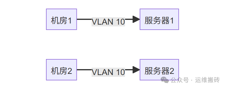 传统VLAN无法跨三层网络