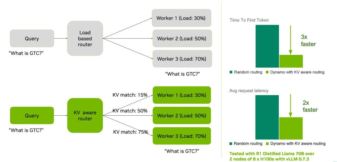 Dynamo KV Cache路由与性能对比