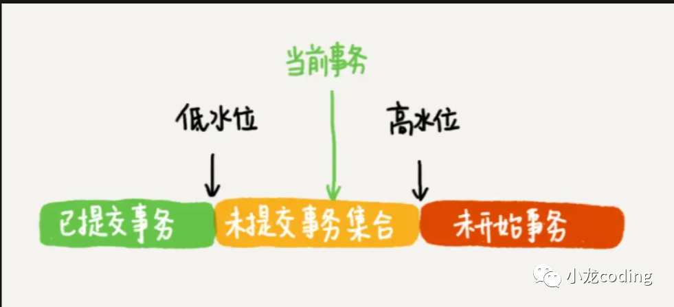 MVCC数据可见性规则示意图