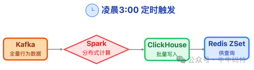 Spark批处理数据写入流程