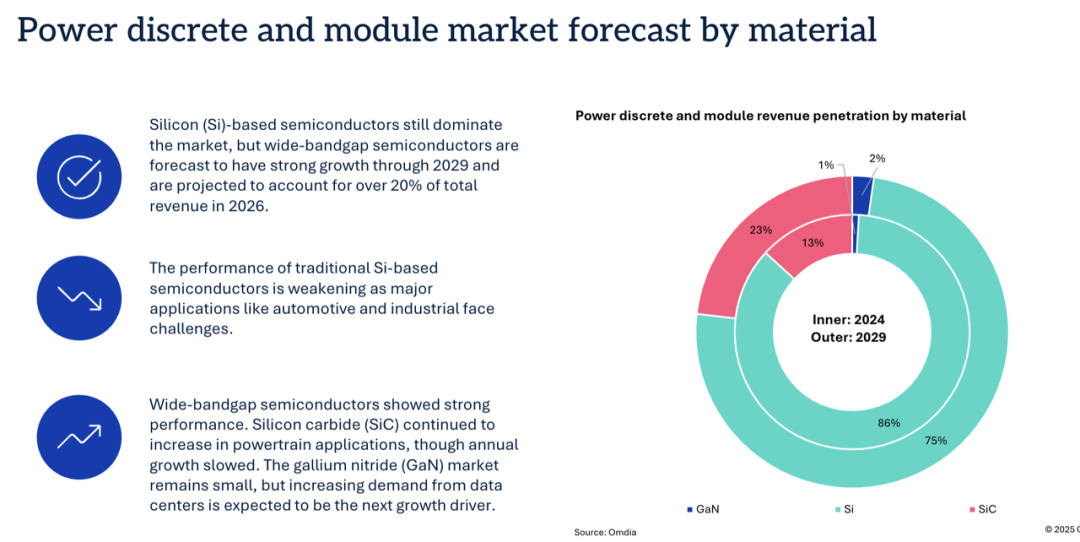 功率器件市场按材料预测（2024 vs 2029）