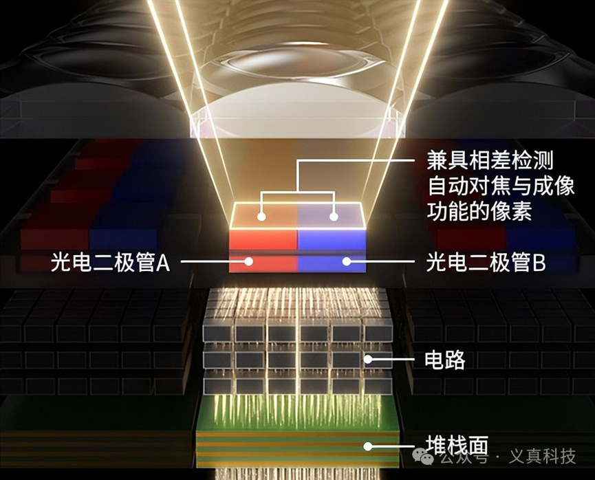 兼具相位检测与成像功能的双光电二极管像素结构示意图