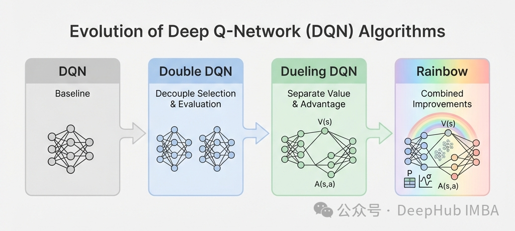DQN算法演进流程图:从基准DQN到综合Rainbow模型