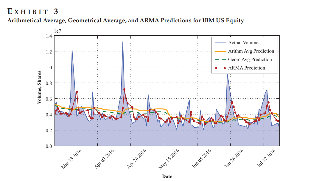 IBM US Equity 成交量预测方法对比图