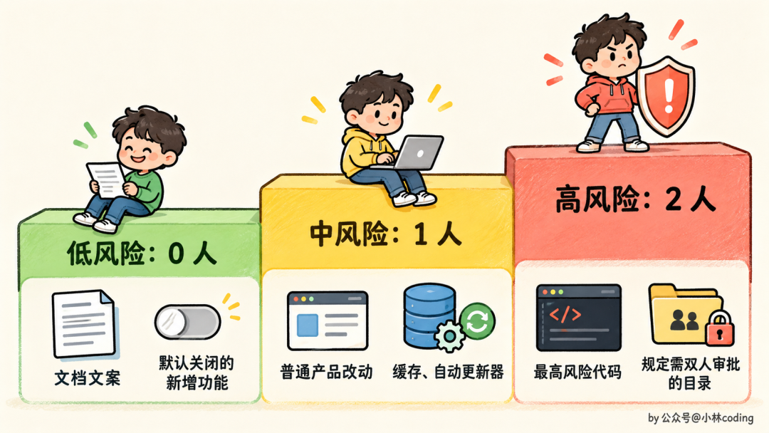 代码改动风险分级阶梯图:低中高三级