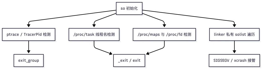 某 sec.so 反调试机制与绕过策略总览图