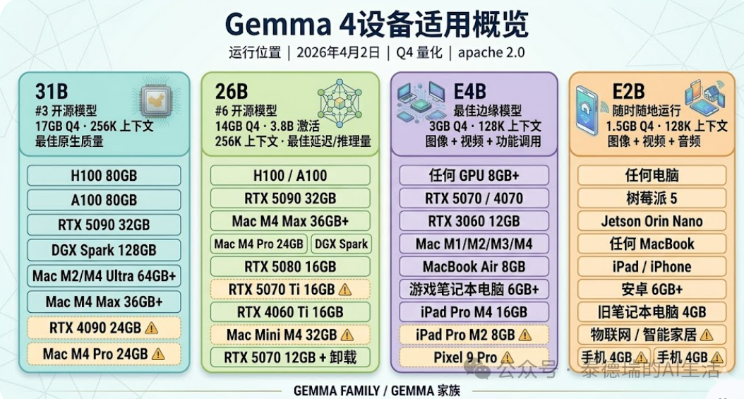Gemma 4 各型号设备适用性概览，E2B 版可在手机运行