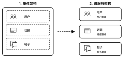 单体架构与微服务架构对比示意图