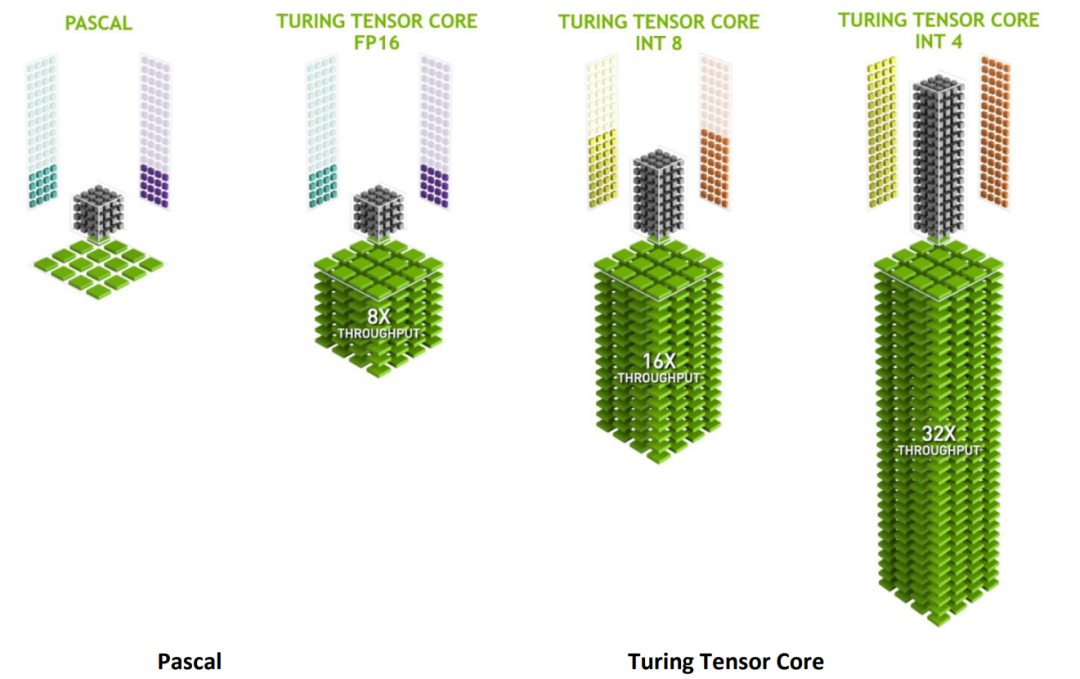 NVIDIA不同架构及精度下的计算吞吐量对比