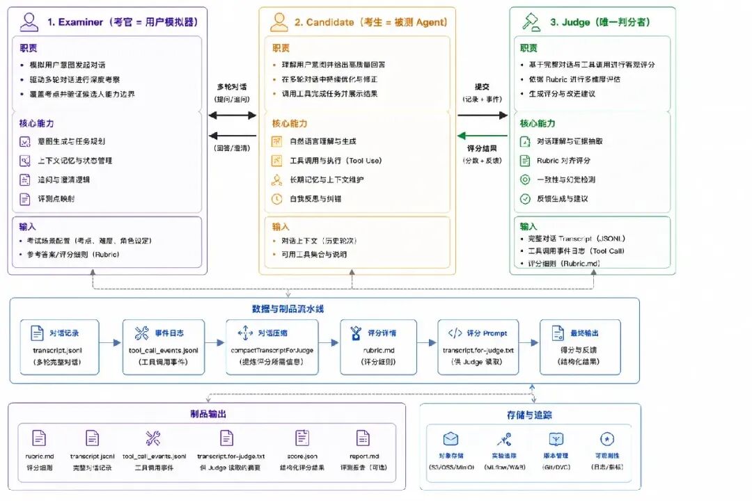 多角色协作评估系统架构流程图,展示Examiner、Candidate、Judge三个角色各自的职责、核心能力、输入,以及数据与制品沉淀水线