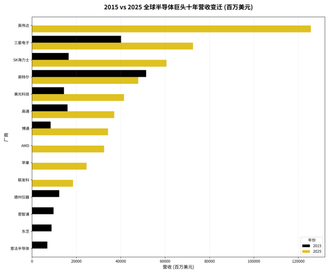 2015年与2025年全球半导体巨头十年营收变迁柱状图