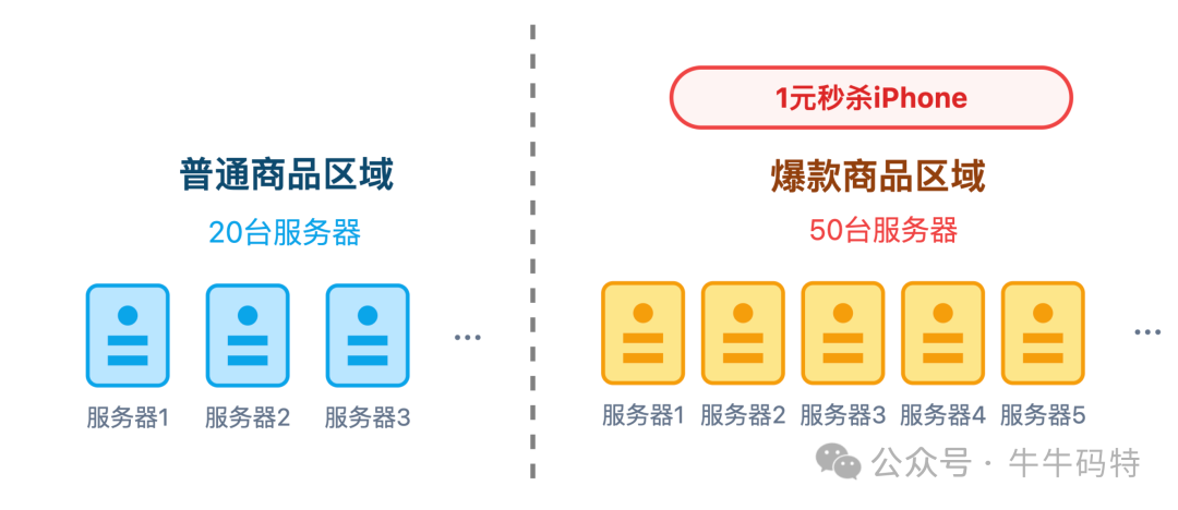 热点商品资源隔离示意图