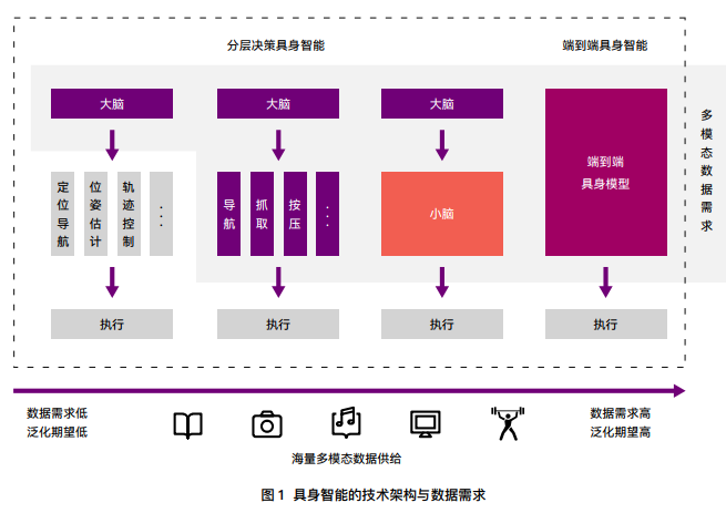 具身智能的技术架构与数据需求