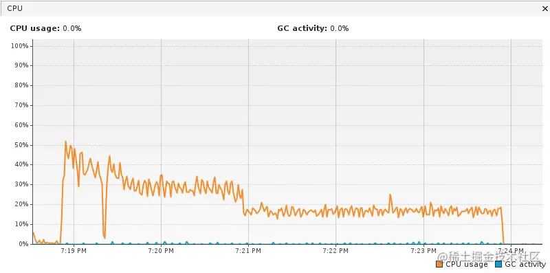 Quarkus JVM CPU消耗