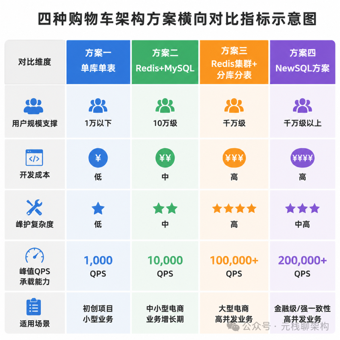 四种购物车架构方案横向对比指标示意图