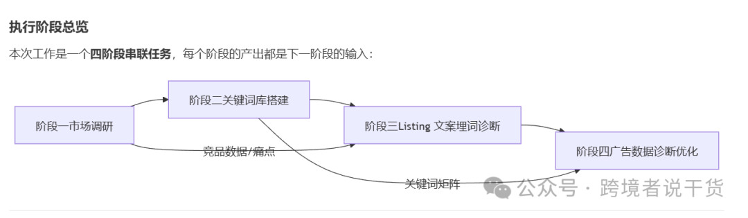 四阶段串联任务流程图：市场调研→关键词库搭建→Listing文案埋词诊断→广告数据诊断优化